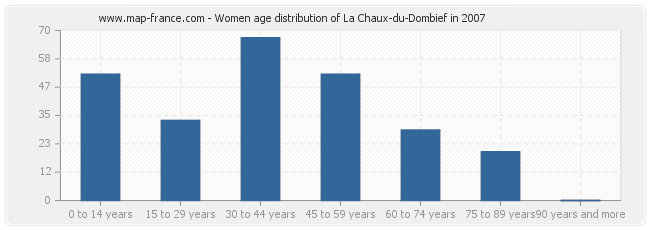 Women age distribution of La Chaux-du-Dombief in 2007